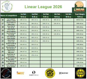 Linear League 2026 table after round 3
