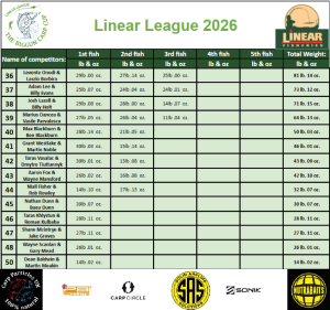 Linear League 2026 Table Bottom following Round 6