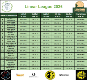 Linear League 2026 Table Top following Round 6