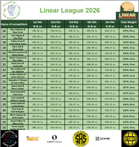 Linear League 2026 scoreboard following Round 7